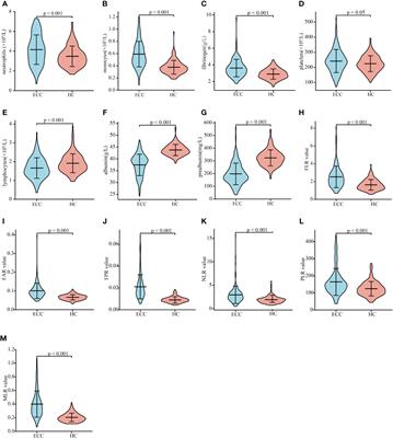 Preoperative peripheral blood inflammatory markers especially the fibrinogen-to-lymphocyte ratio and novel FLR-N score predict the prognosis of patients with early-stage resectable extrahepatic cholangiocarcinoma